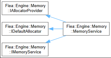 Class diagram for the custom memory service and allocator provider